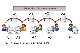 Vorschaufoto zu dem Artikel: Reflexion der SiXFORM-Architektur am Blockchain-Prinzip